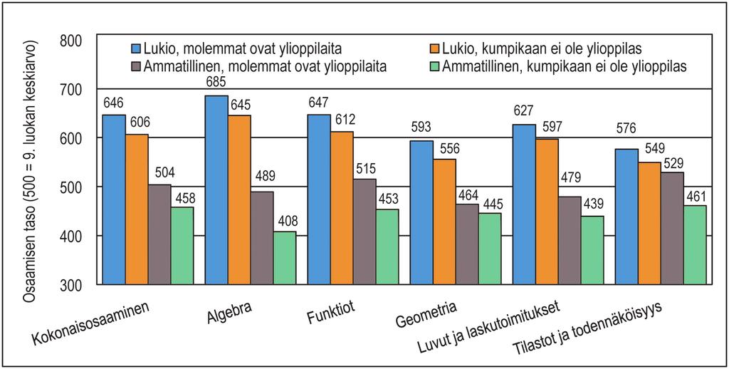 noin 40 46 yksikön lisäarvon kokonaisosaamiseen sekä lukioissa että ammatillisissa oppilaitoksissa verrattuna opiskelijoihin, joilla kumpikaan ei ollut ylioppilas (kuvio 4.42).