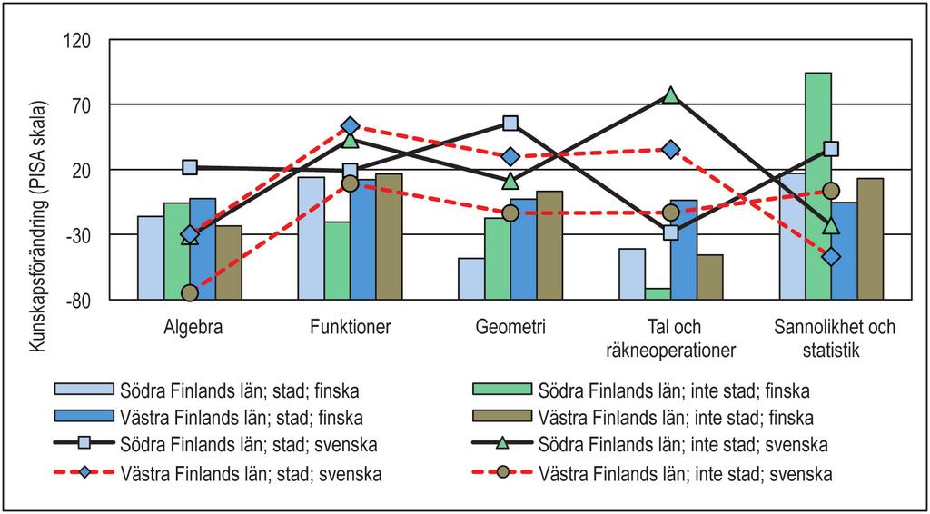 DIAGRAM 5.61b. Förändringar i kunskaperna i olika matematikområden vid de finsk- och svenskspråkiga yrkesläroanstalterna 5.2.