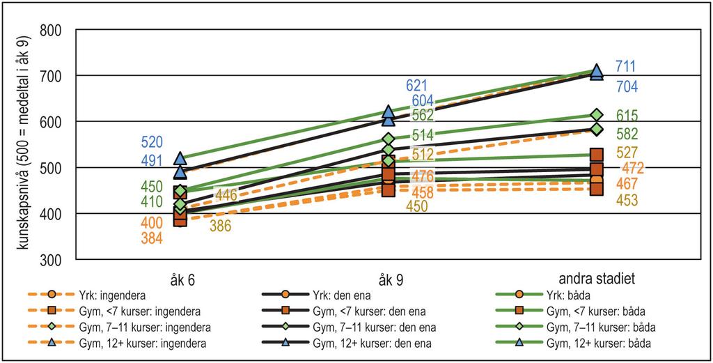 DIAGRAM 5.69. Inverkan under olika skolår av att föräldrarna har studentexamen Fyra omständigheter framgår tydligt av diagrammet. För det första visar diagram 5.