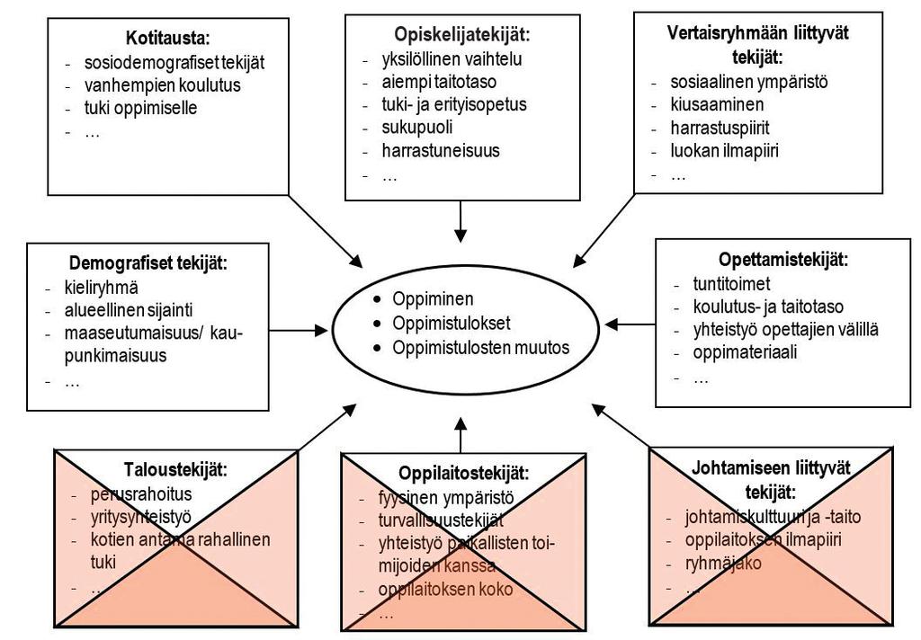 2.4.3 Taustamuuttujien käsitteellinen malli Kun matemaattista osaamista toisen asteen lopussa selitetään erilaisilla muuttujilla, käytetään hyödyksi samaa lähestymistapaa kuin aiemmissakin