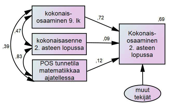 KUVIO 2.3. Esimerkki yksinkertaisesta polkumallista Esimerkissä kokonaisosaamista toisen asteen lopussa selitetään 9.