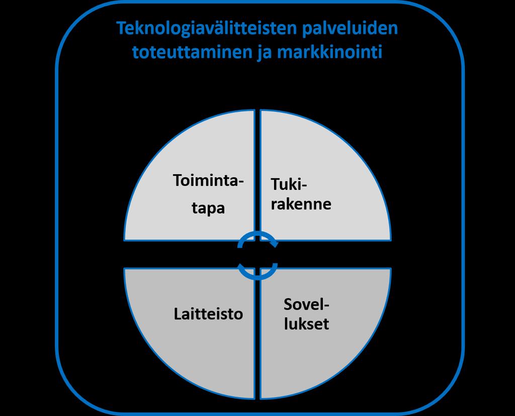 Palveluiden digitalisointi virtu.fi on innovaatioympäristö, joka sisältää toimintatavan, tukirakenteen, laitteet ja sovellukset sähköisten palveluiden toteuttamiseksi. Virtu.