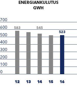 Vastuullisuus / Vastuullisuus HKScanissa / Ympäristö / Energiatehokkuus ENERGIATEHOKKUUS HKScanin aktiivisen energiatehokkuustyön tavoitteena on parantaa pitkällä aikavälillä sekä