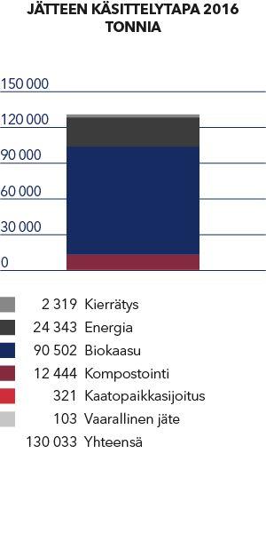 Vastuullisuus / Vastuullisuus HKScanissa / Ympäristö / Materiaalitehokkuus ja jätteet Vuosi 2016 on ensimmäinen vuosi, jolloin HKScan raportoi jätteet lajiteltavien jakeiden mukaisesti, minkä vuoksi