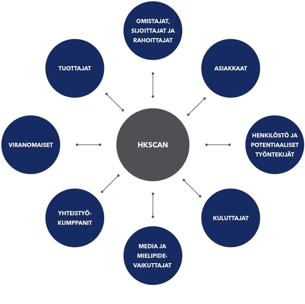 Vastuullisuus / Sidosryhmät SIDOSRYHMÄT HKScan pyrkii aktiiviseen ja läpinäkyvään sidosryhmäyhteistyöhön kaikessa toiminnassaan.