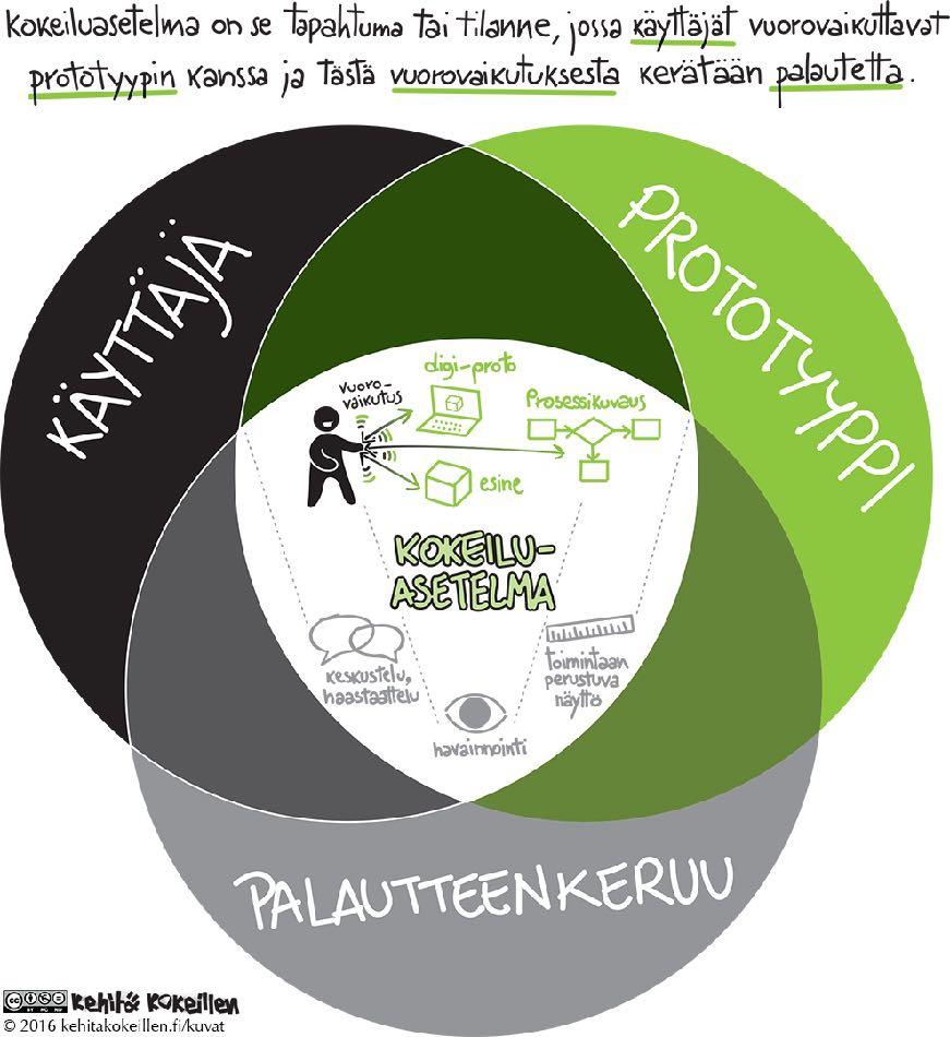 KOKEILUASETELMA: KÄYTTÄJÄ, PROTOTYYPPI JA PALAUTTEENKERUU