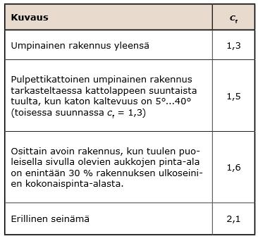 1 Kuva 9. Nopeuspaineen ominaisarvot qk(h) (Puuinfo 011, 13) Rakennuksen hoikkuus, mittasuhteet ja tuulen kitkan vaikutukset huomioiaan voimakertoimella.