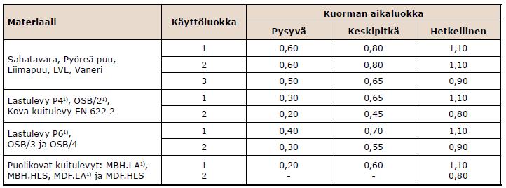 3 suuksien osavarmuusluvusta. Lujuusominaisuuen suunnitteluarvo X saaaan laskettua kaavalla 3. (Suomen Rakennusinsinöörien Liitto RIL 009, 4, 43.