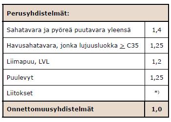 4 kertoimet ovat kmo,1 ja kmo,, lasketaan liitoksen kmo-arvo kaavalla 4. (Suomen Liimapuuyhistys ja Puuinfo 015a, -11.