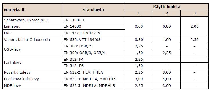 5 Taulukko 10. Virumaluvun kef-arvot (Puuinfo 011, 17) 3. Liimapuurungon mitoitusperiaatteet 3.