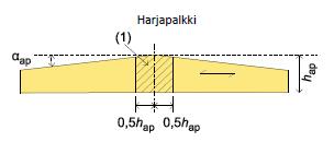 4 fm, = vetolujuuen suunnitteluarvo syitä vastaan kohtisuoraan M = taivutusmomentti palkin keskellä b = palkin leveys harjan kohalla hap = palkin harjakorkeus kis = jännityksen jakautumisen
