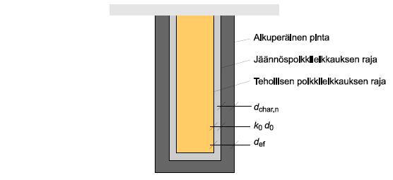 56 Tulipaloa käsitellään onnettomuustilanteena, jolloin liimapuun lujuus- ja jäykkyysominaisuuksia saaaan korottaa kertoimella kfi = 1,15.