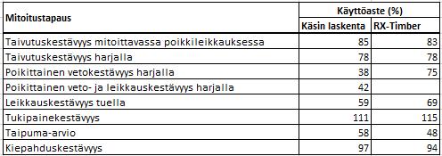 78 Taulukko 13.