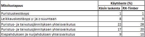 80 RX-Timberillä pilarin taipuman käyttöasteeksi saatiin 48 %. Vaikka kehän vaikutusta taipumaa laskettaessa ei pystytty huomiomaan, ei taipumasta tullut määräävää mitoitusehtoa.