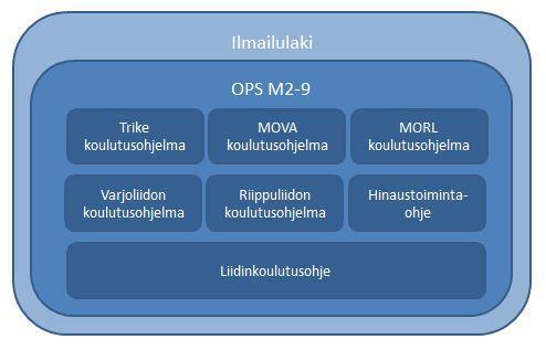 1.3 Koulutusohjeisto SIL ry:n hyväksymä koulutusohjeiston muodostaa tämän Liidinkoulutusohjeen lisäksi lajikohtaiset