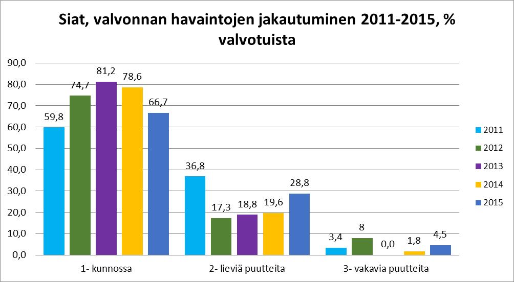 3.2 Puutteiden analyysi Vuoden 2015 alustavien valvontatulosten perusteella sekä nauta- että lammas- ja vuohitiloilla yleisimmät puutteet olivat edellisvuosien tapaan korvamerkkipuutteita, sekä