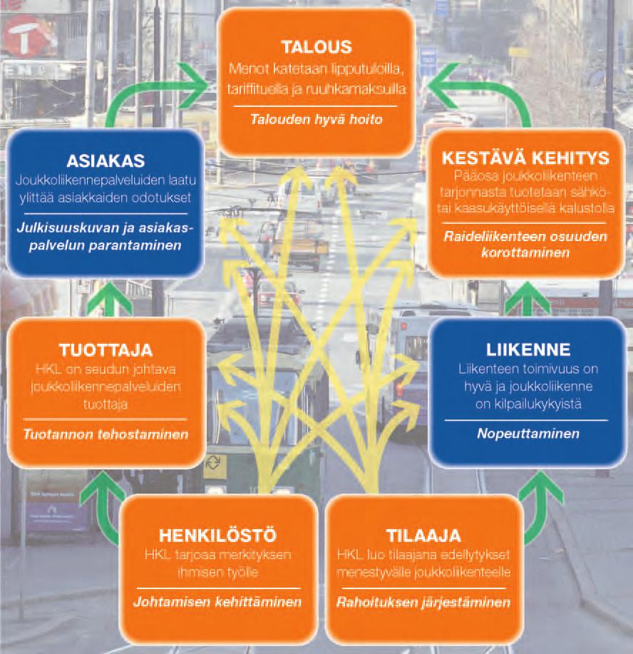 Tavoitteet ja kehittämisvalinnat pähkinänkuoressa Tavoitteiden saavuttaminen edellyttää painopisteiden valintoja, joihin voimavaroja kohdistetaan.