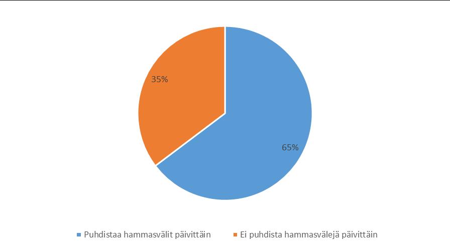 19 Harjaajista 70 % kertoi harjaavansa sähköhammasharjalla, 10 % manuaaliharjalla ja loput 20 % harjasi molemmilla.