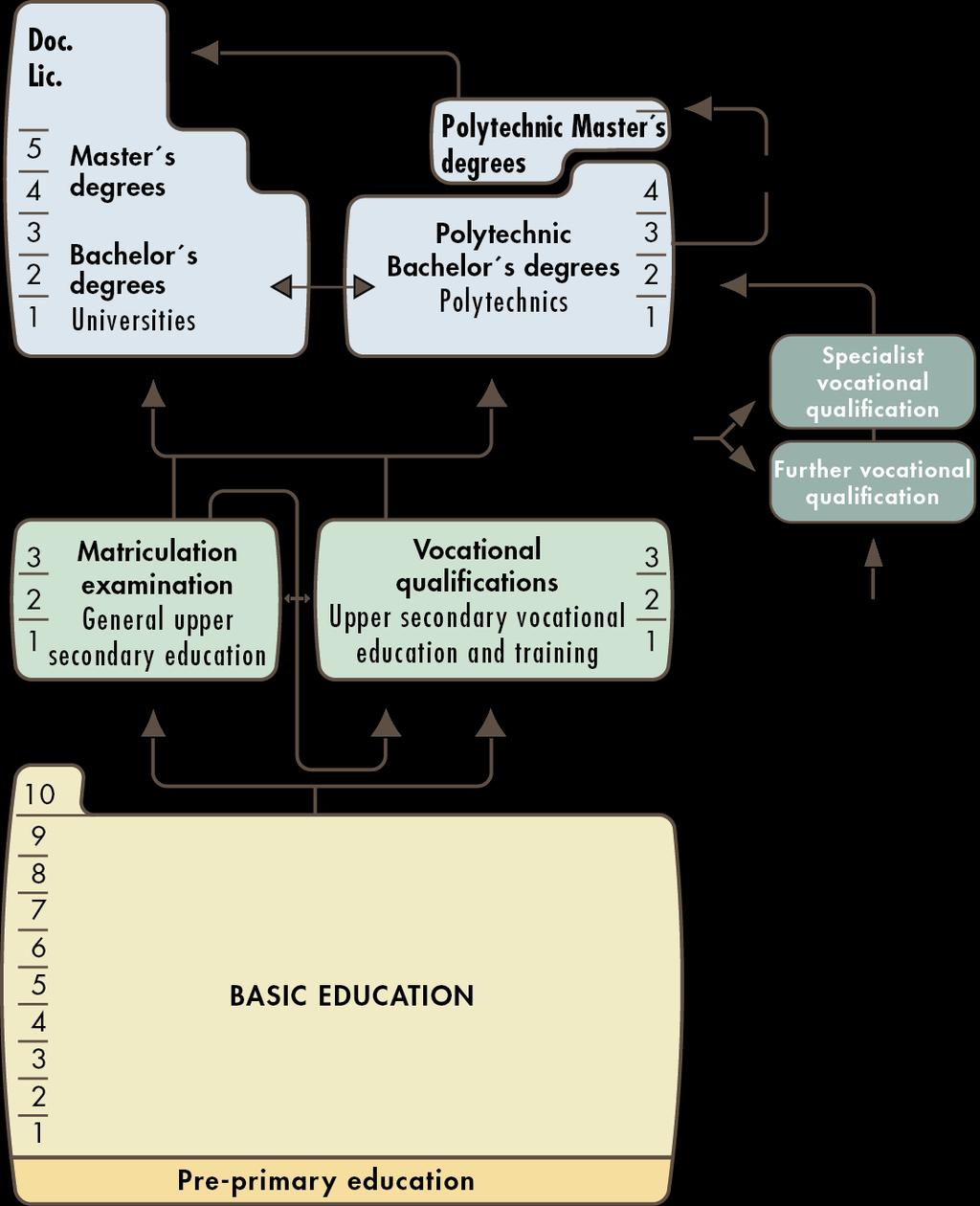 Education system in Finland Age 16 Age 7-15