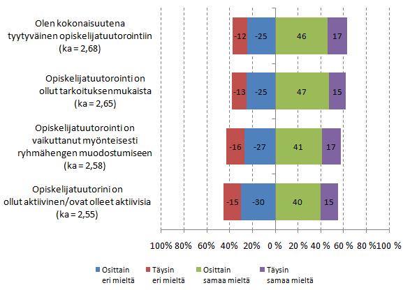 13 5 Tyytyväisyys opiskelijatuutoreiden toimintaan Opintojen alkuun liittyy tärkeänä osana opiskelijatuutoreiden toiminta. Tyytyväisyyttä tähän toimintaan selvitettiin neljällä väitteellä.