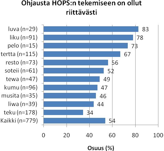 koko opintojen ajan. Eri yksiköiden vastausjakaumat ovat liitteessä 1. Yksiköiden väliset erot eivät ole tilastollisesti merkitseviä.