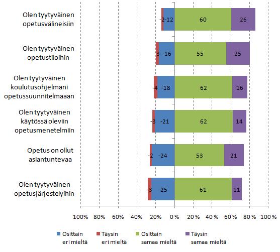 24 9 Tyytyväisyys opintoihin ja opintojen loppuun suorittaminen Tyytyväisyyttä opetusjärjestelyihin ja opetuksen toteutukseen mitattiin kuudella väittämällä. Niiden jakaumat ovat kuviossa 10.