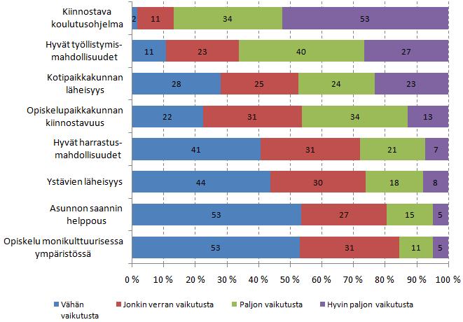 5 Kuvio 1. Opiskelupaikan valintaan liittyvien seikkojen vaikutus vuonna 2011. Selvästi eniten opiskelupaikan valintaan on vaikuttanut kiinnostava koulutusohjelma.