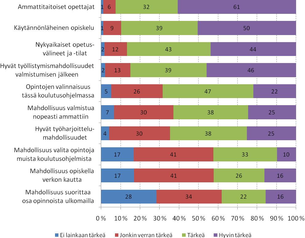 7 3 Odotukset opiskelun suhteen Odotuksia mitattiin kymmenellä väittämällä. Kunkin asian osalta vastaajaa pyydettiin arvioimaan, kuinka tärkeä asia on opiskelun kannalta.