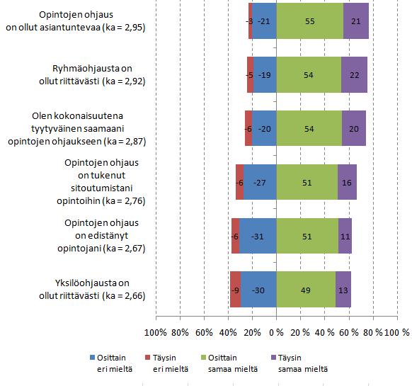 9 4 Tyytyväisyys opintojen ohjaukseen ja tiedotukseen Tyytyväisyyttä opintojen ohjaukseen selvitettiin kuudella väittämällä.