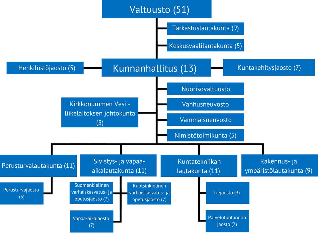 2 LUKU: TOIMIELINORGANISAATIO Luottamushenkilötoimielimet Valtuusto Valtuustossa on 51 valtuutettua.