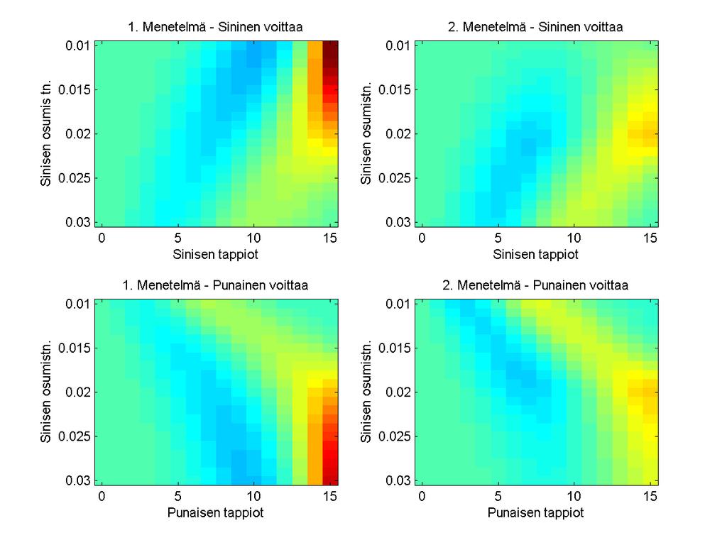 13 Kuva 5: Vahvuusjakaumien absoluuttiset virheet prosenttiyksiköittäin - Tummin väri vastaa 10 prosenttiyksikköä, siniset sävyt ovat negatiivisia arvoja ja punaiset positiivisia todennäiköisyys oli