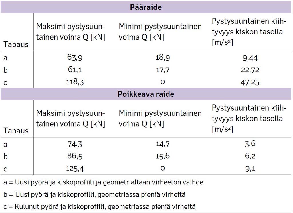 34 Taulukko 2. Vaihteen risteyskärjen kohdalla syntyvät pystysuuntaiset kuormitukset kolmessa eri simulointitapauksessa.