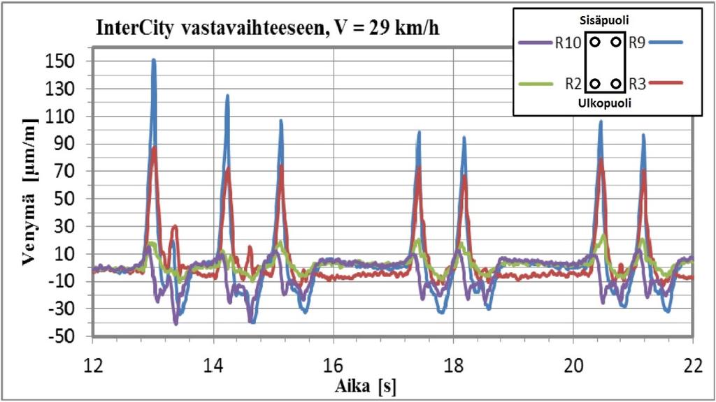 37 Tutkimukset osoittivat, että raideruuvit voivat todellisuudessa katketa nimenomaan kaluston poikittaissuuntaisten kuormitusten aiheuttaman taivutusväsymisen myötä.