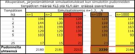 teitä voi pudota paljon ja kaksivuotiaita vähän (kompensoiden ko. simulaatiokierroksen koko kuntoluokan kaikenikäisten putoamisten summaa).