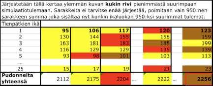 Kun pienempiä komponentteja järjestetään suuruusjärjestykseen riskilukua varten, on myöskin onnekkaiden ja onnettomampien kuntokehitysten kompensoiva vaikutus pienempi. Allaolevat taulukot 6 c.