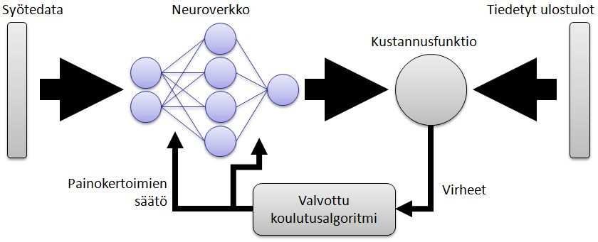 7.3 Neuroverkkomallin koulutus Koulutuksen tarkoituksena on määrittää oikeat painot, wi, eri siirtofunktioille.