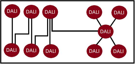 3 Digitaalinen ohjaussignaali DALI järjestelmä käyttää digitaalista ohjaussignaalia.