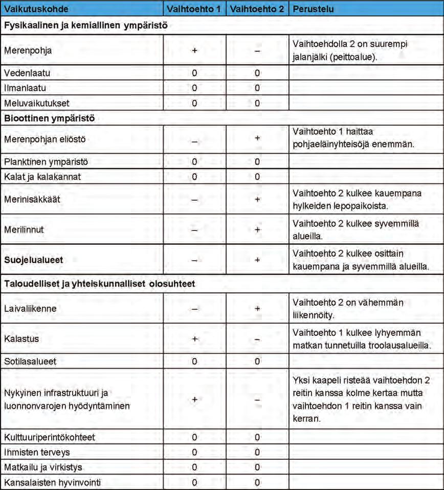 Ympäristövaikutusten arviointiselostus Luku 11 665 Taulukko 11.2. Päätelmät vaihtoehtojen 1 ja 2 eroista. + = hieman parempi, = hieman huonompi, 0 = ei eroa 11.