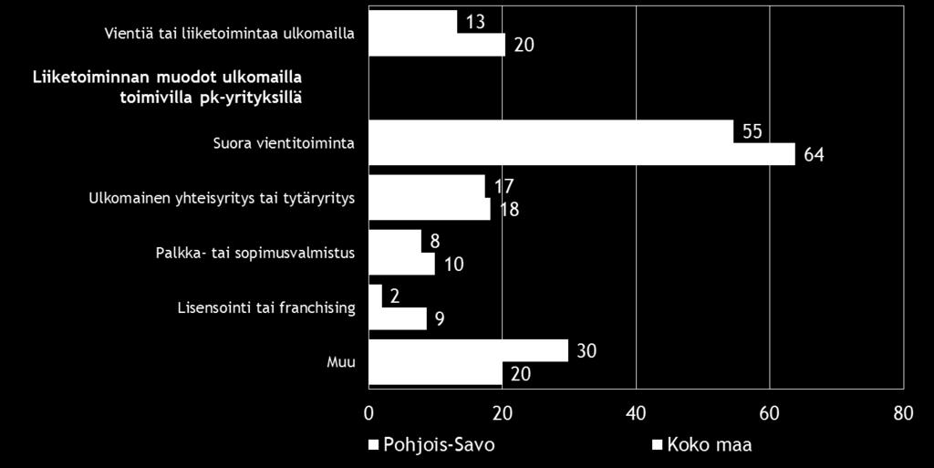 Pk-yritysbarometri, syksy 2016 Alueraportti,Pohjois-Savo 15 6. PK-YRITYSTEN KANSAINVÄLISTYMINEN Taulukko 7.