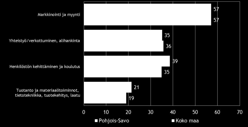 Pk-yritysbarometri, syksy 2016 Alueraportti,Pohjois-Savo 17 7. PK-YRITYSTEN KEHITTÄMISTARPEET Taulukko 8.