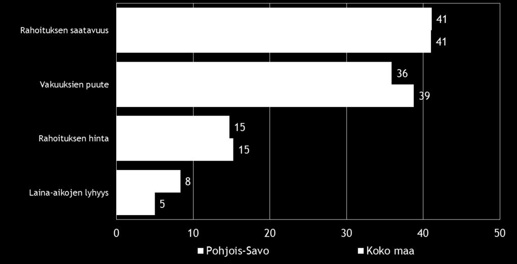 20 Pk-yritysbarometri, syksy 2016 Rahoitukseen liittyvistä osatekijöistä rahoituksen saatavuus ja