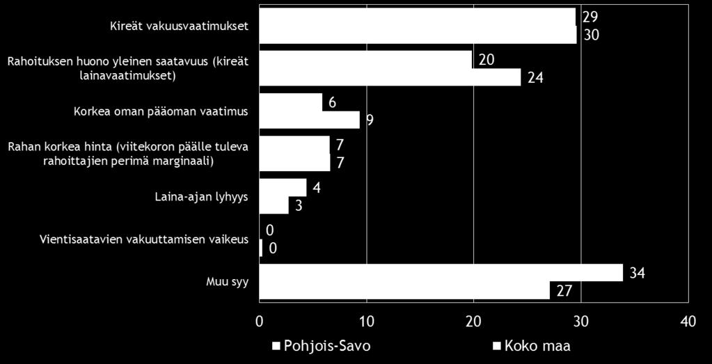 24 Pk-yritysbarometri, syksy 2016 Rahoitusta on otettu pääosin pankista. Pohjois-Savossa rahoitusta on otettu myös koko maata useammin Finnverasta. Taulukko 14. Mistä olette ottaneet rahoitusta?