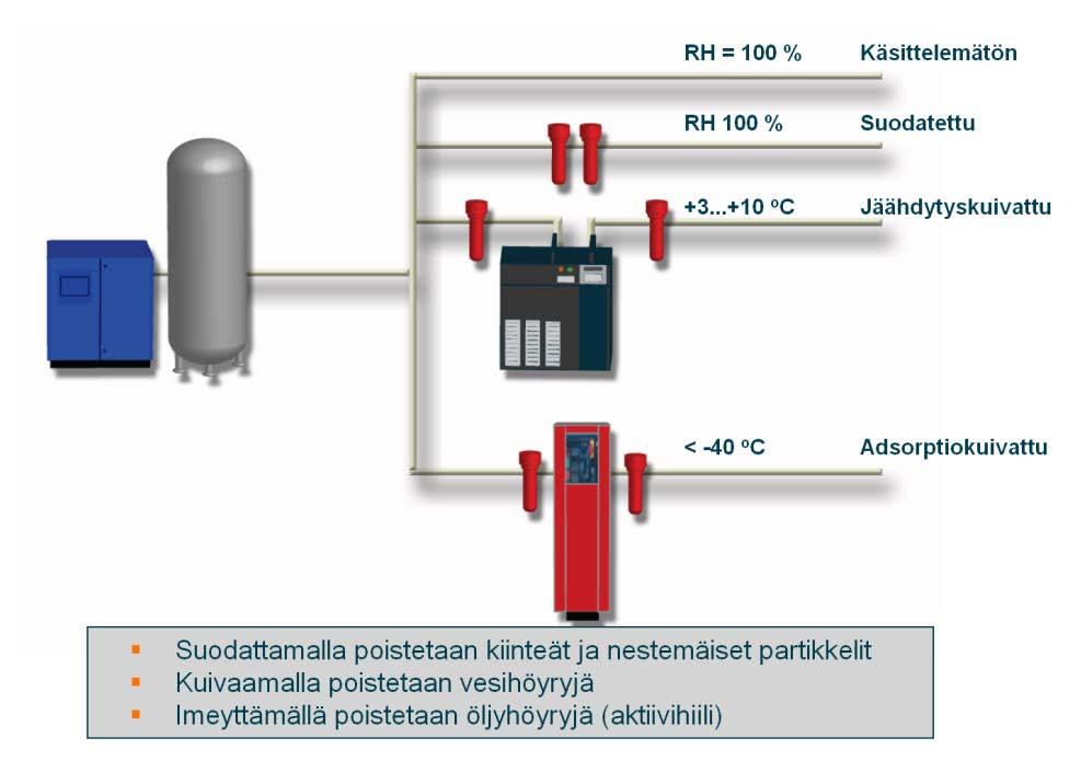 Paineilma-aseman suunnittelu Paineilmakomponenttien järjestys Komponentit tulee asentaa oikeaan järjestykseen Suodatukset vaiheittain tukkeutumisen ehkäisemiseksi öljysuodatin