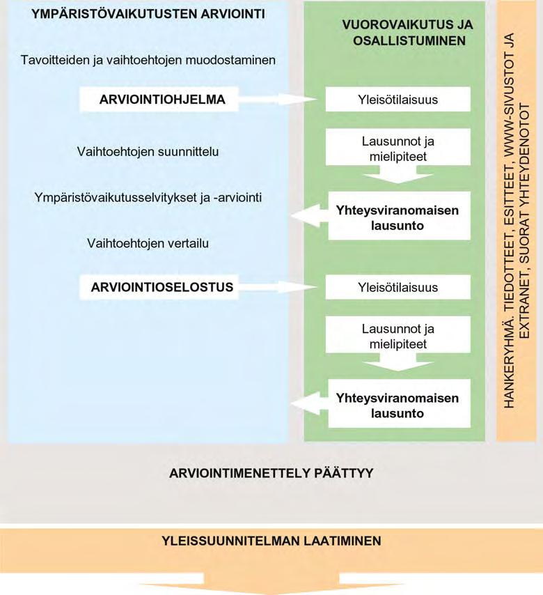 18 Ympäristövaikutusten arviointimenettely YMPÄRISTÖVAIKUTUSTEN ARVIOINTIMENETTELY (YVA) JA OSALLISTUMINEN 2.