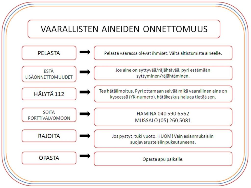 Kuva 5. HaminaKotka Satama Oy:n pelastussuunnitelman liitteenä oleva toimintakortti vaarallisten aineiden onnettomuuteen. (Kuva: HaminaKotka Satama Oy) 2.
