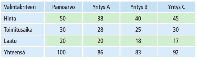 26 Toimittajien arvioinnissa yrityksen tulee toimia ennakkoluulottomasti, luovasti, puolueettomasti sekä objektiivisesti.