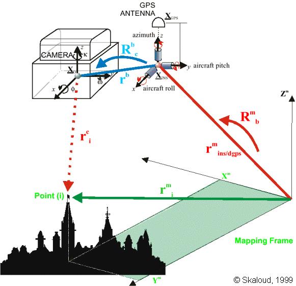 Systeemin komponentit System of direct georeferencing.