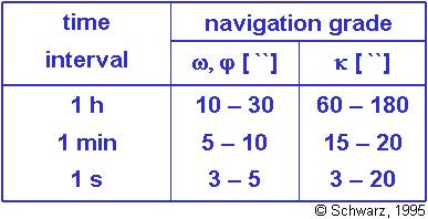 b R c s i r b R b m (t) r IMU/GPS m (t) r i m rotation matrix from camera to body frame, calibrated scale factor, e. g.