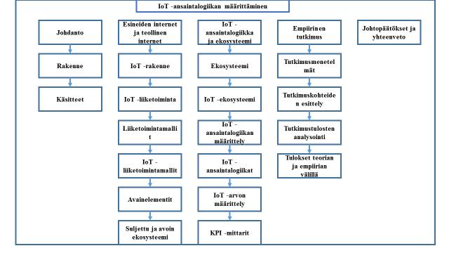 13 1.2 Tutkielman rakenne Tämä tutkielma on jaettu viiteen osaan sekä tiivistelmäosioon ja lähteisiin.