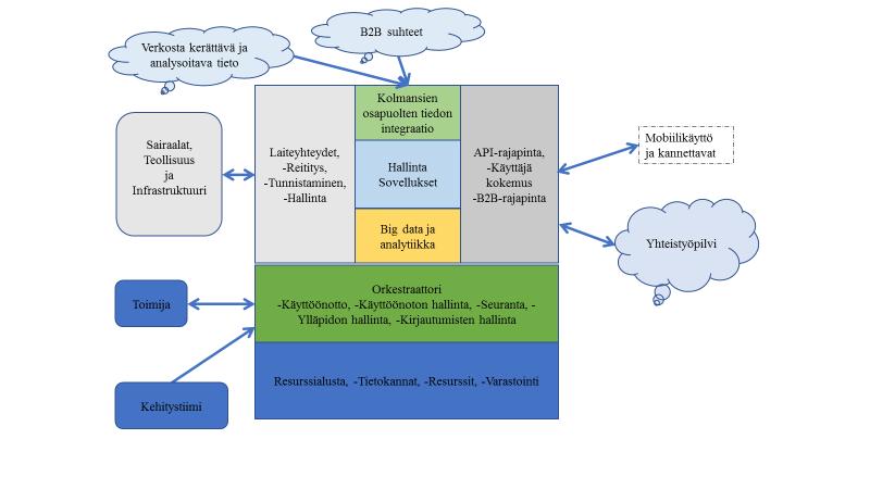 18 2.1 IoT-rakenne Toimiva IoT-ratkaisu toteutukseen tarvitaan sekä fyysistä kapasiteettia, että toimivaa ohjelmisto-, tietokanta- sekä verkkorakennetta.